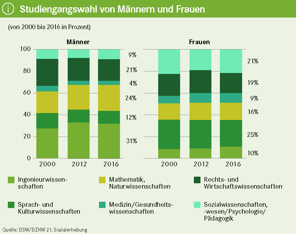 456a8da2ad5f Studiengangwahl der Maenner und Frauen