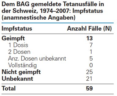 5be48788bd4e Tetanusfaelle