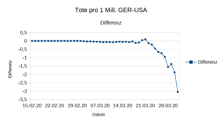 5cniejykrhk6 Statistik Corona GER USA