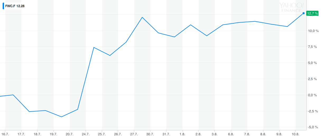 82f26d523d3f FWC.F YahooFinanceChart