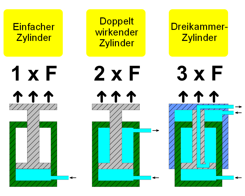 af27f85d94dd Richard W Dreikammer-Zylinder Prinzip