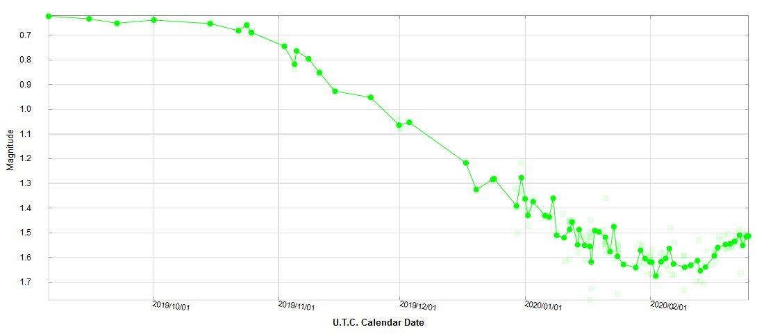 az0n8slqvkkh Beteigeuze Magnitude - 25.2.2020