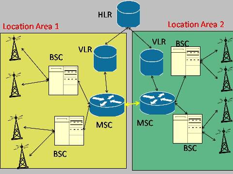 Is an area located. VLR. VLR GSM. Visitor location register. HLR (Home location register).