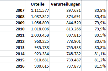 edcb5eb3c9f4 Statistik Verurteilungen