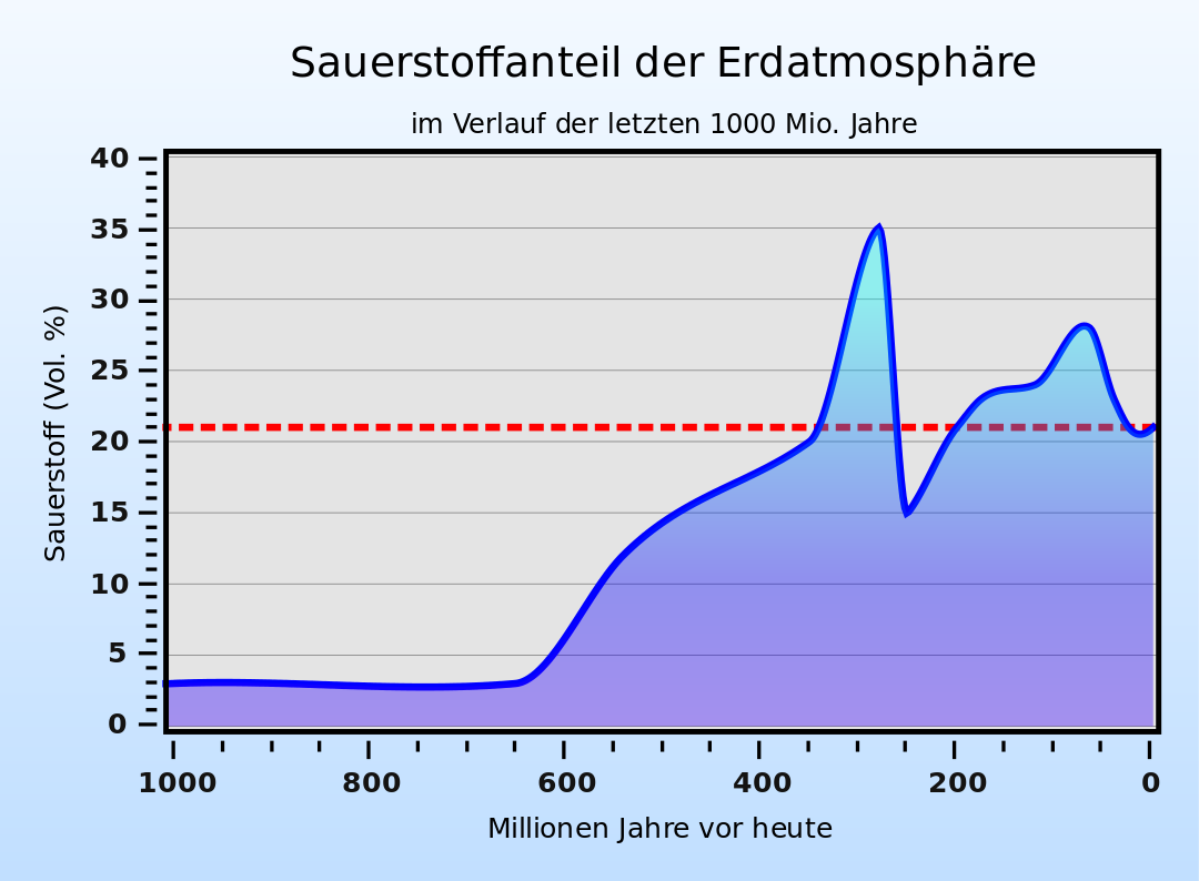 1080px-Sauerstoffgehalt-1000mj.svg