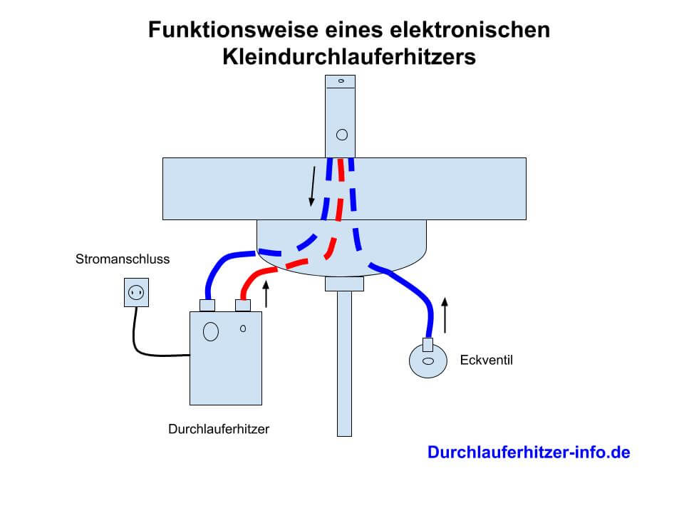 kleindurchlauferhitzer-funktion