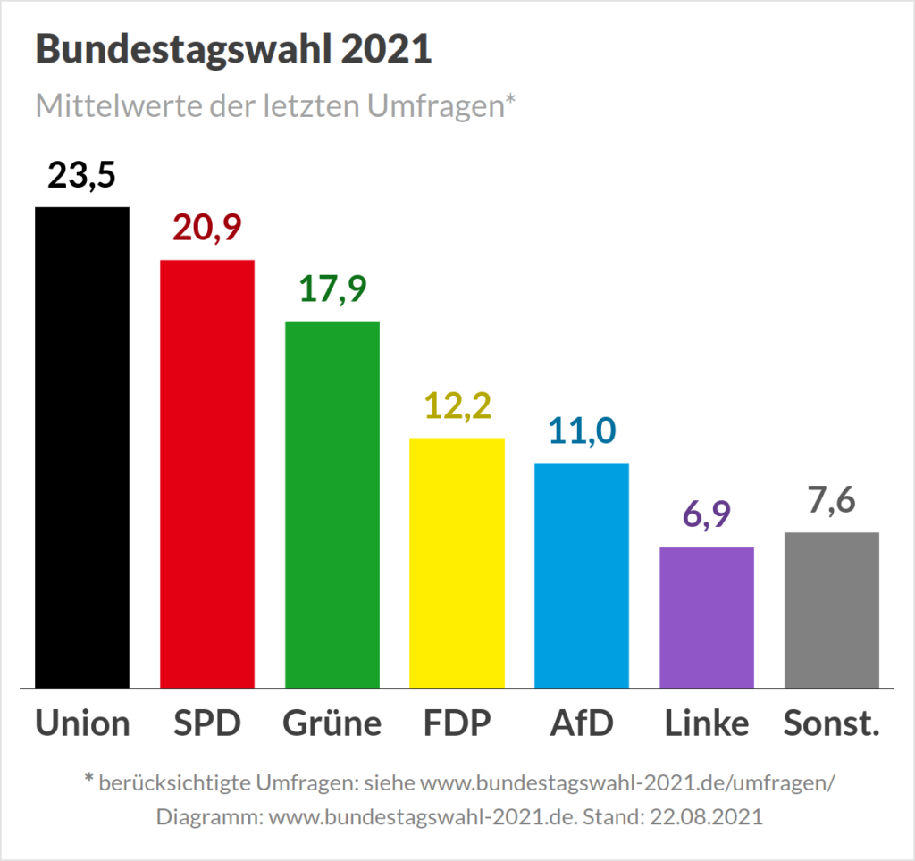 Bundestagswahlen2021