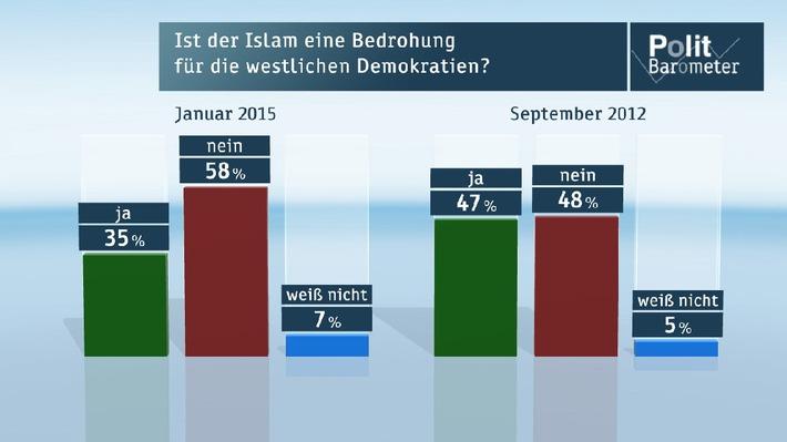 zdf-politbarometer-januar-i-2015-islam-g
