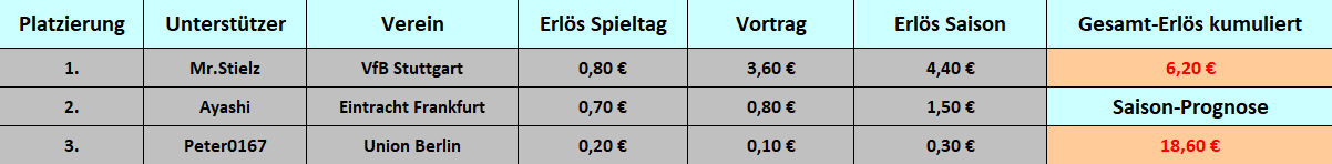 Tabelle