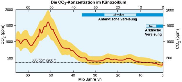 Erdgeschichte CO2 60Mio