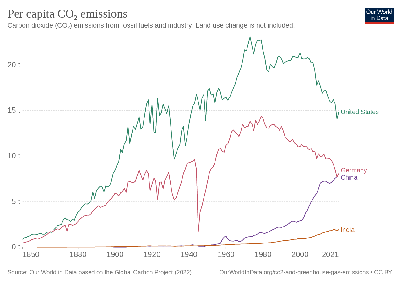 Annual CO2 Emissions per Capita