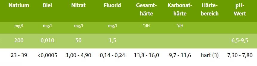 wasseranalyse