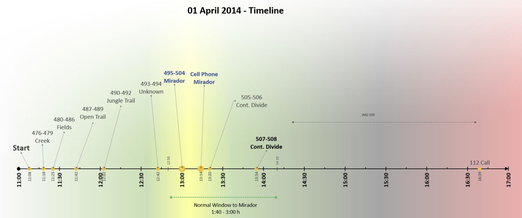Timeline