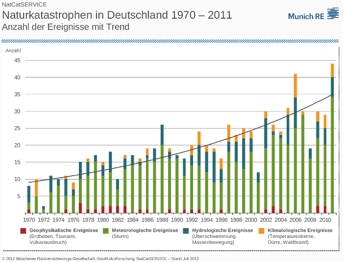 ExtremwetterStats