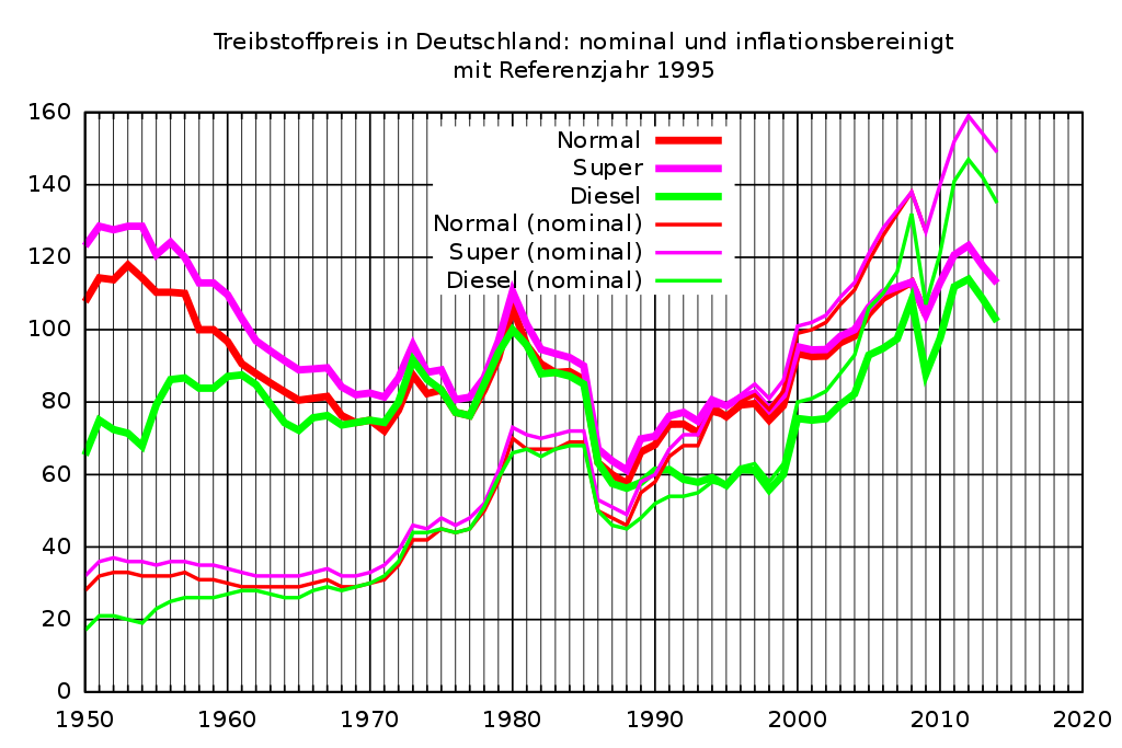 1024px-Treibstoffpreise.svg