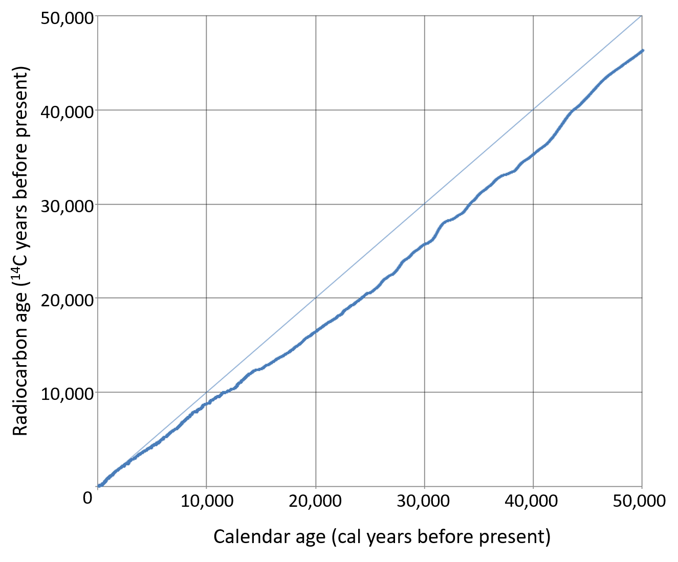 Intcal 13 calibration curve