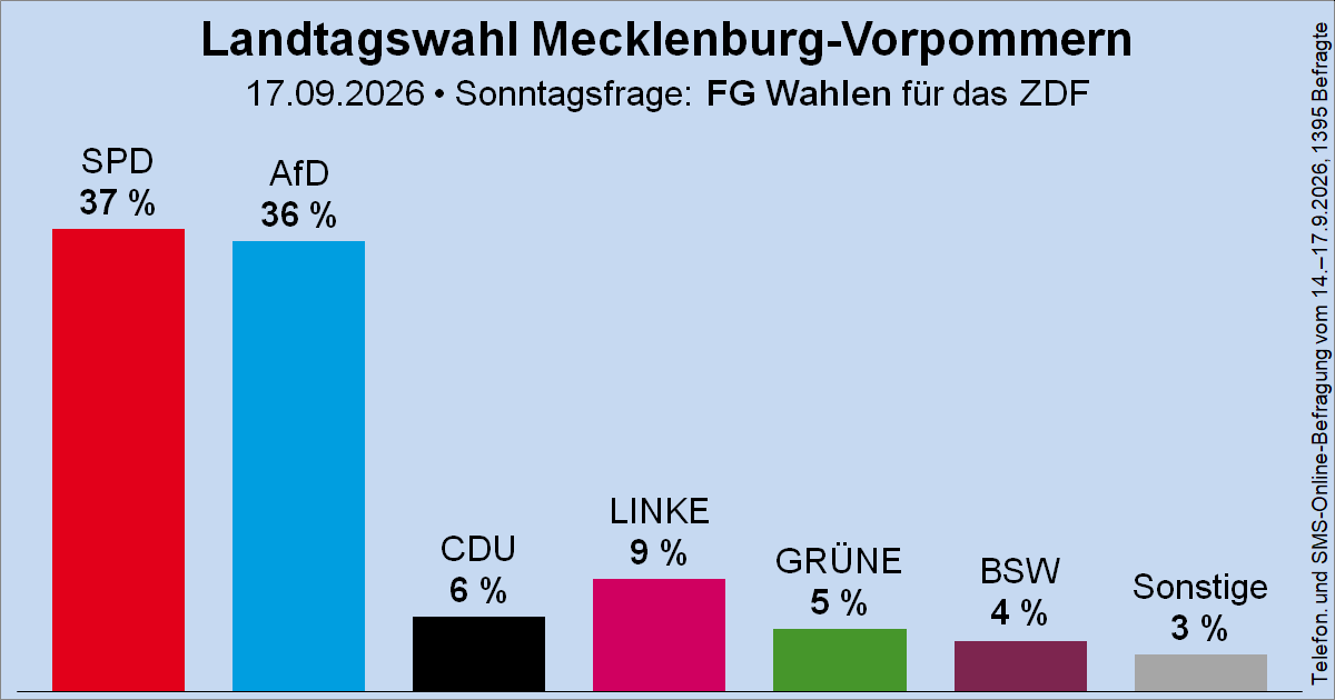 m-v sonntagsfrage - Copy