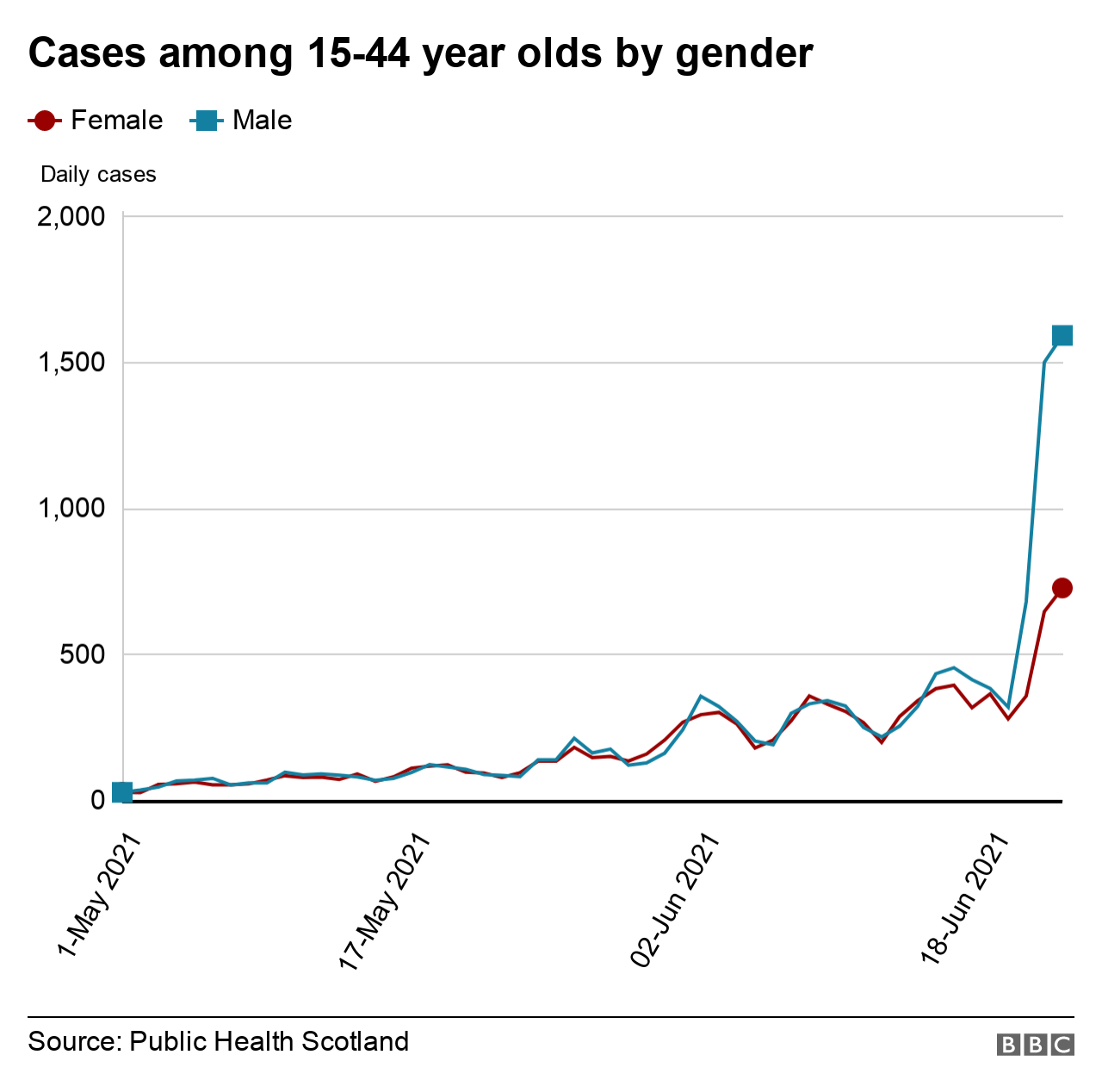  119081983 updatedcasesbygender-nc