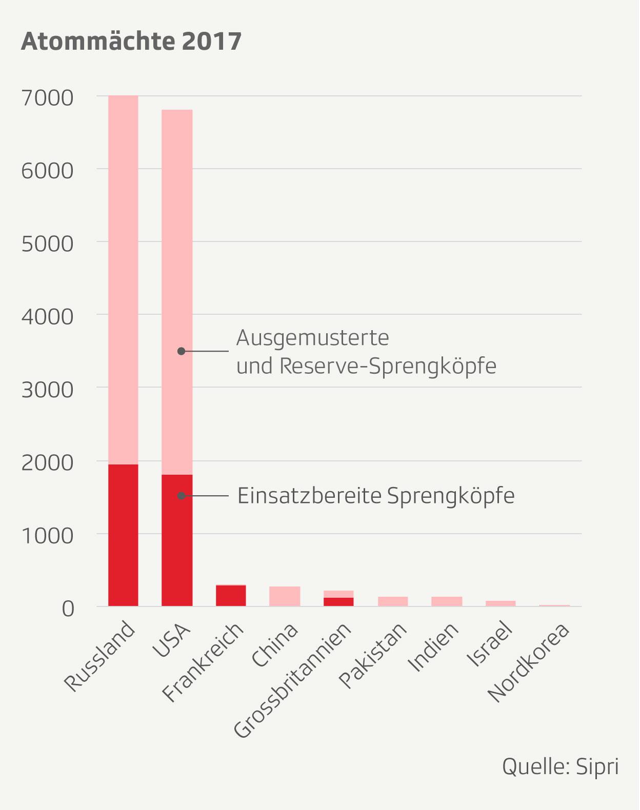 Atommaechte2017