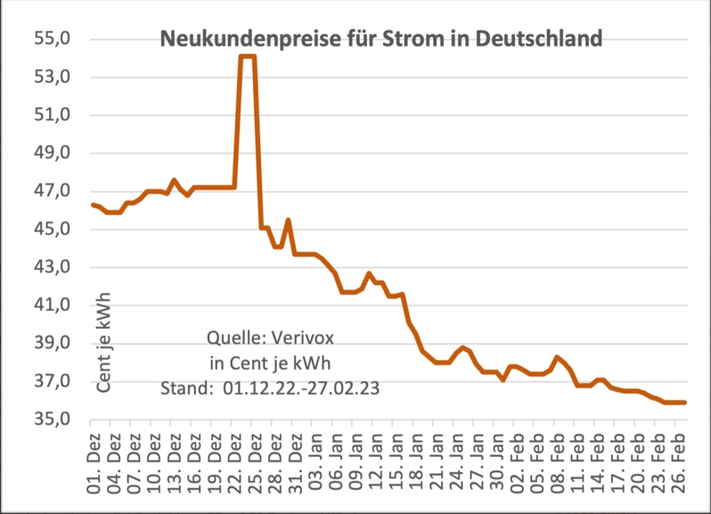 strompreis