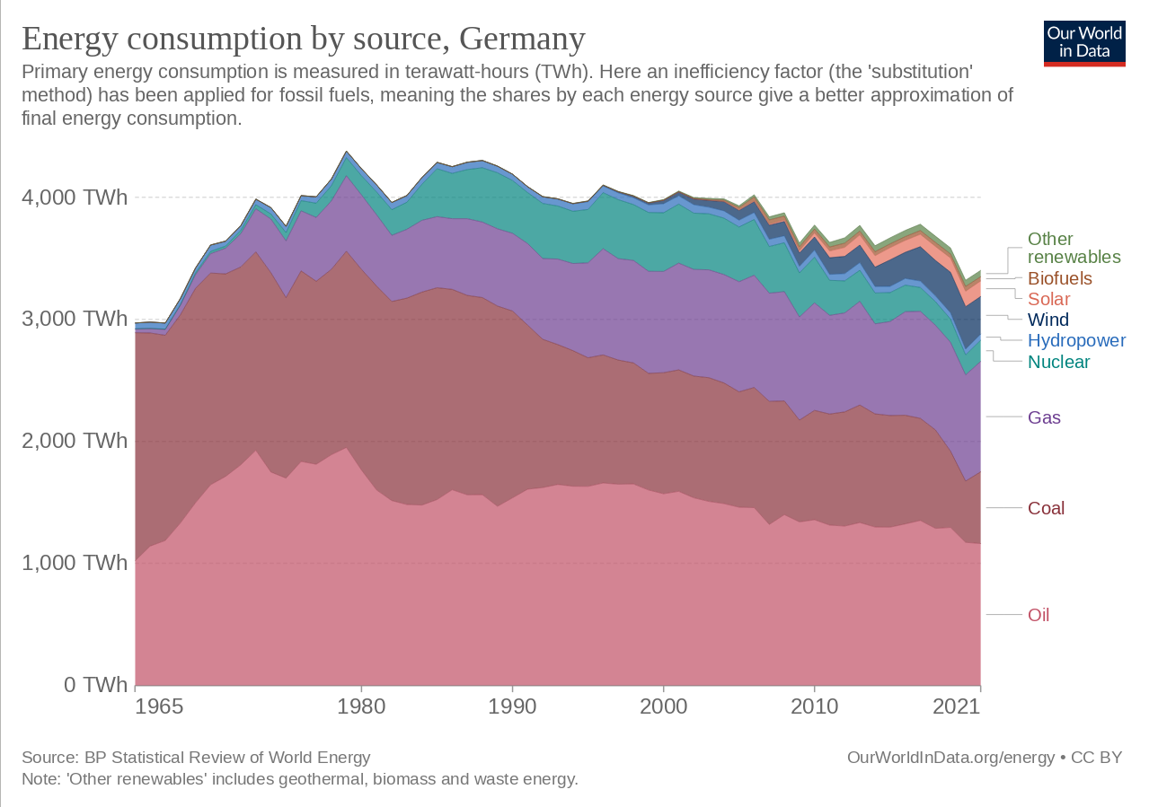 Energy Consumption by Source Germany