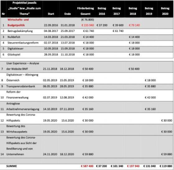 beinschab-studien-abrechnung-finanzminis