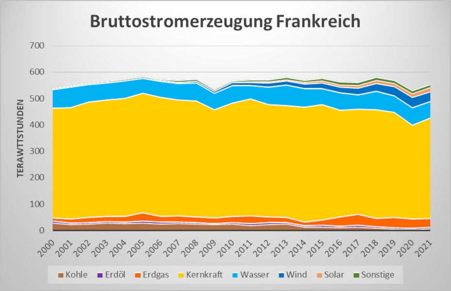 Bruttostromerzeugung Frankreich 2021