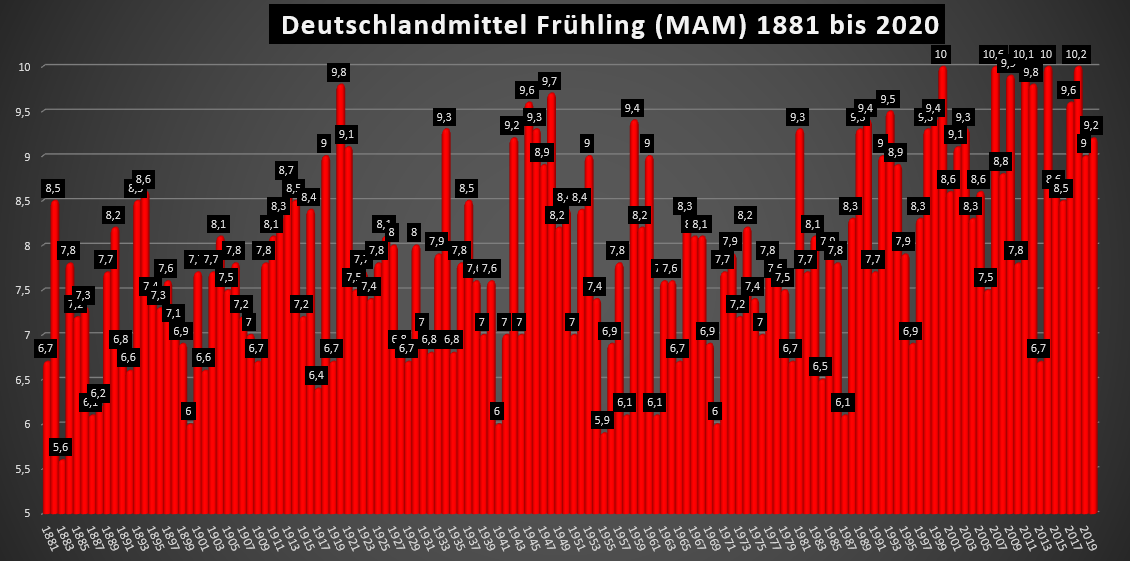 fruehling