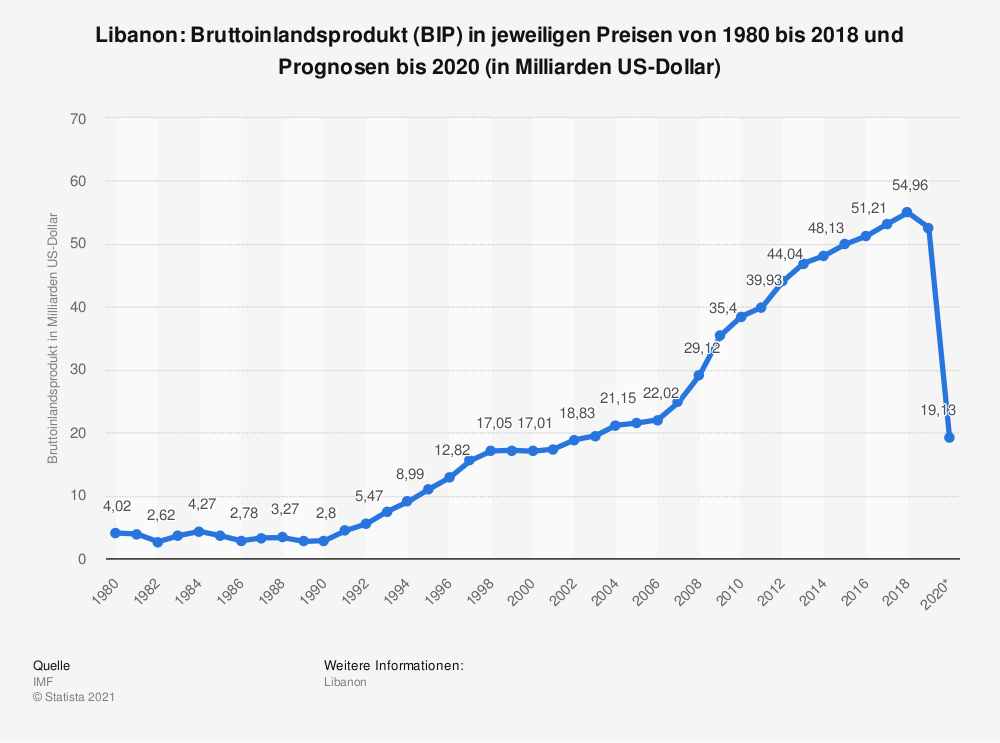 bruttoinlandsprodukt-bip-des-libanon