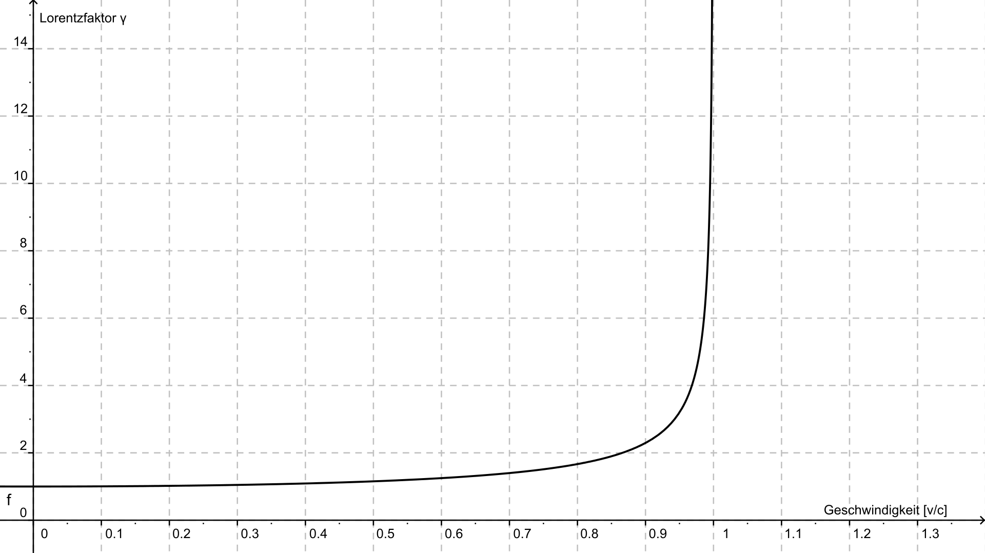 1920px-Lorentzfaktor.svg