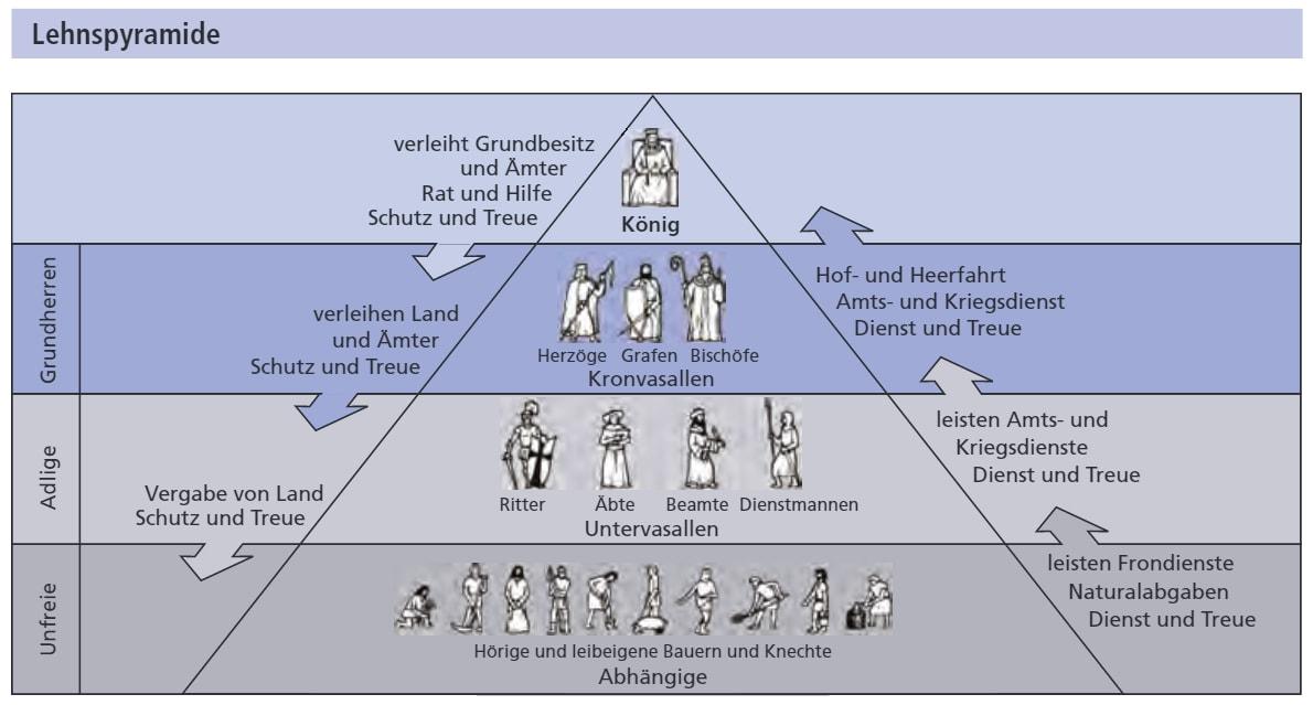 Lehnwesen20-20Grundherrschaft20-20Lehnsp