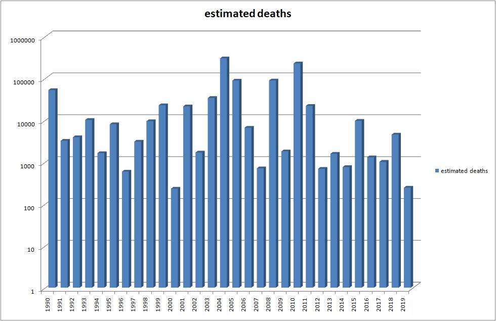 Beben-weltweit-005-Opfer-logarithmisch