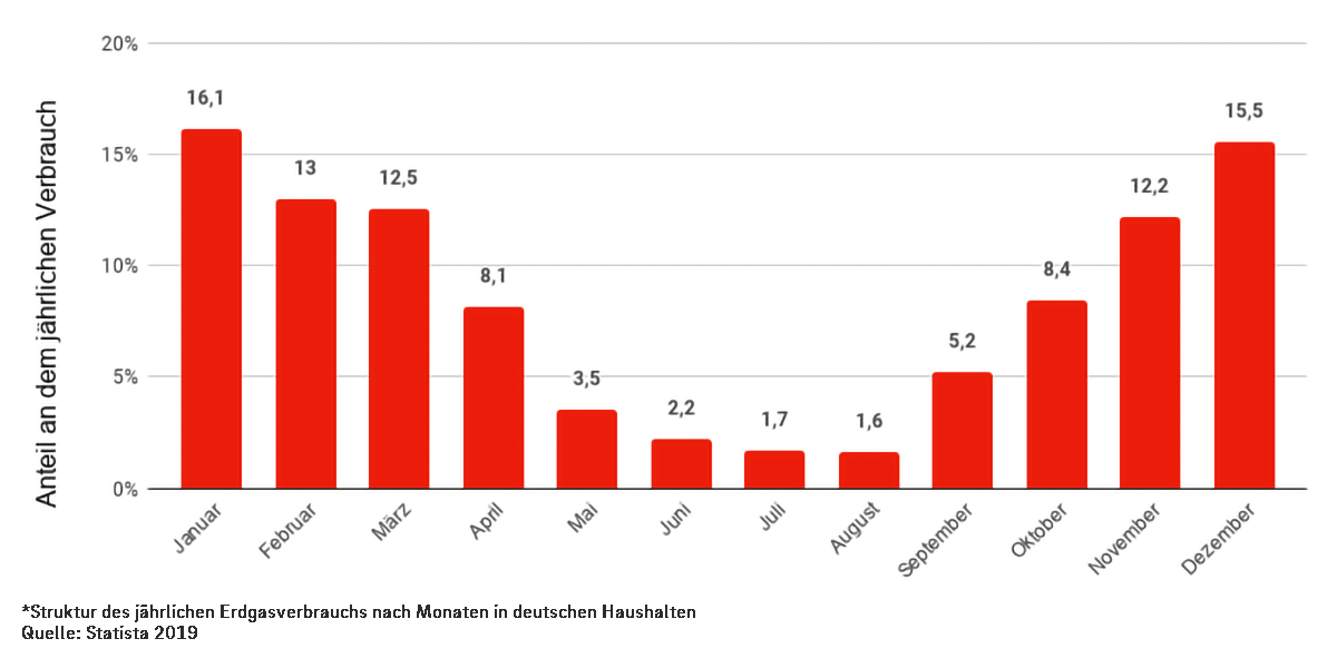 durchschnittlicher gasverbrauch