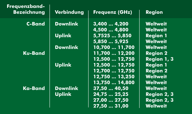 Von-der-ITU-festgelegte-Satelliten-Baend