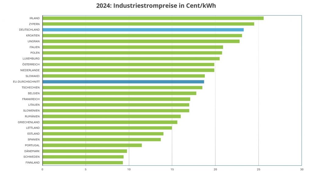 Europas-Industriestrompreise-2024-1024x5