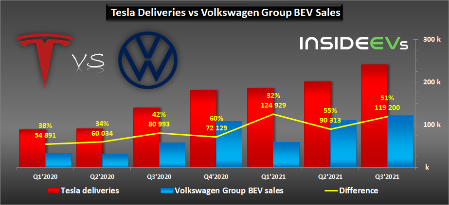 tesla-deliveries-vs-volkswagen-group-bev