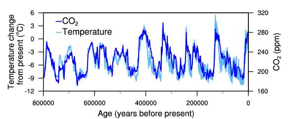 Temperature-change-and-carbon-dioxide-ch