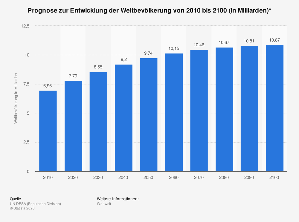 prognose-zur-entwicklung-der-weltbevoelk