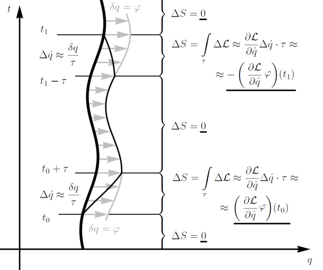 660px-Noether theorem scheme