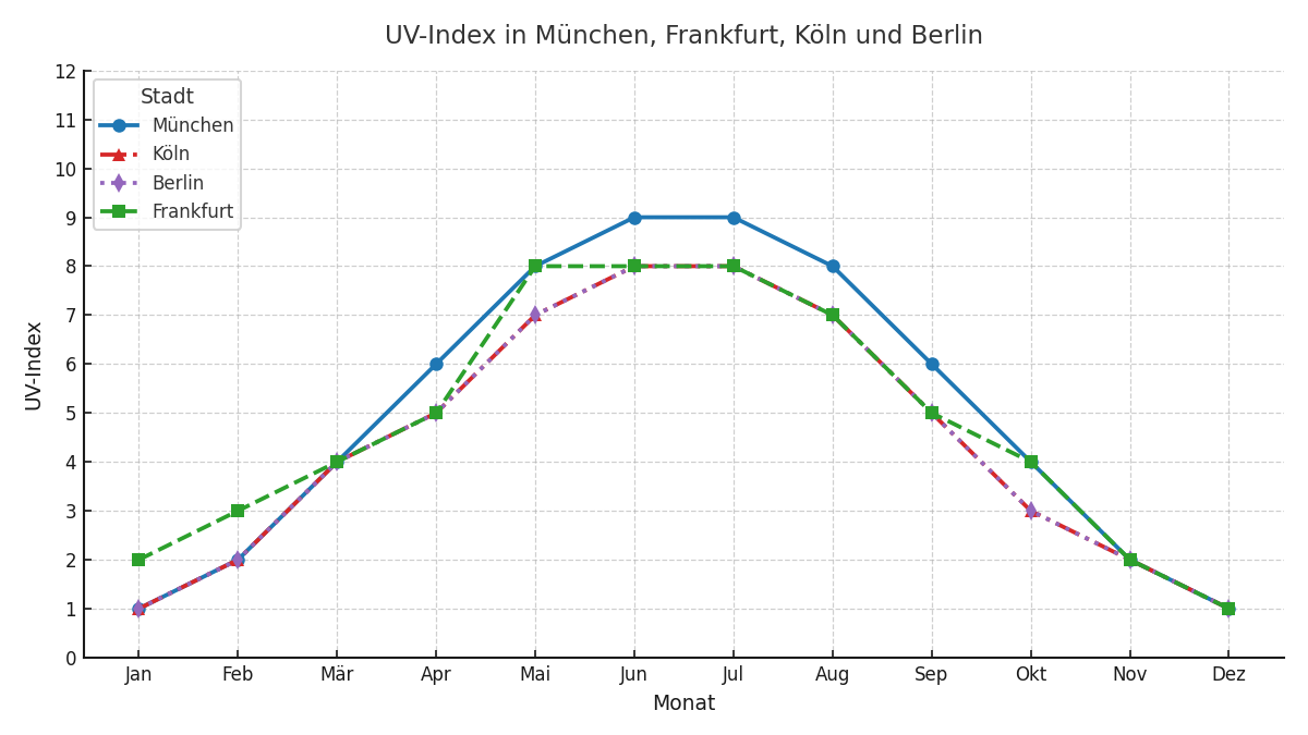 UV Index Vergleich Deutschland kompakt