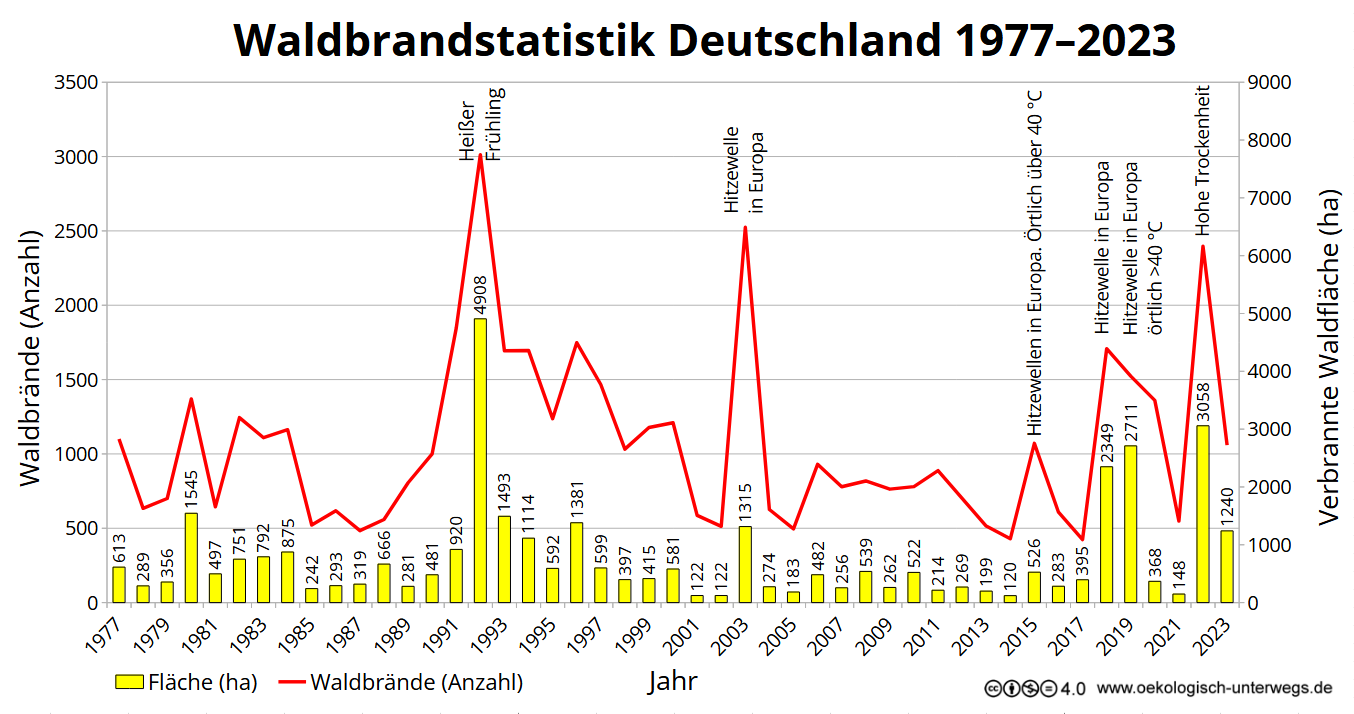 918 waldbrandstatistik und wetterstatist