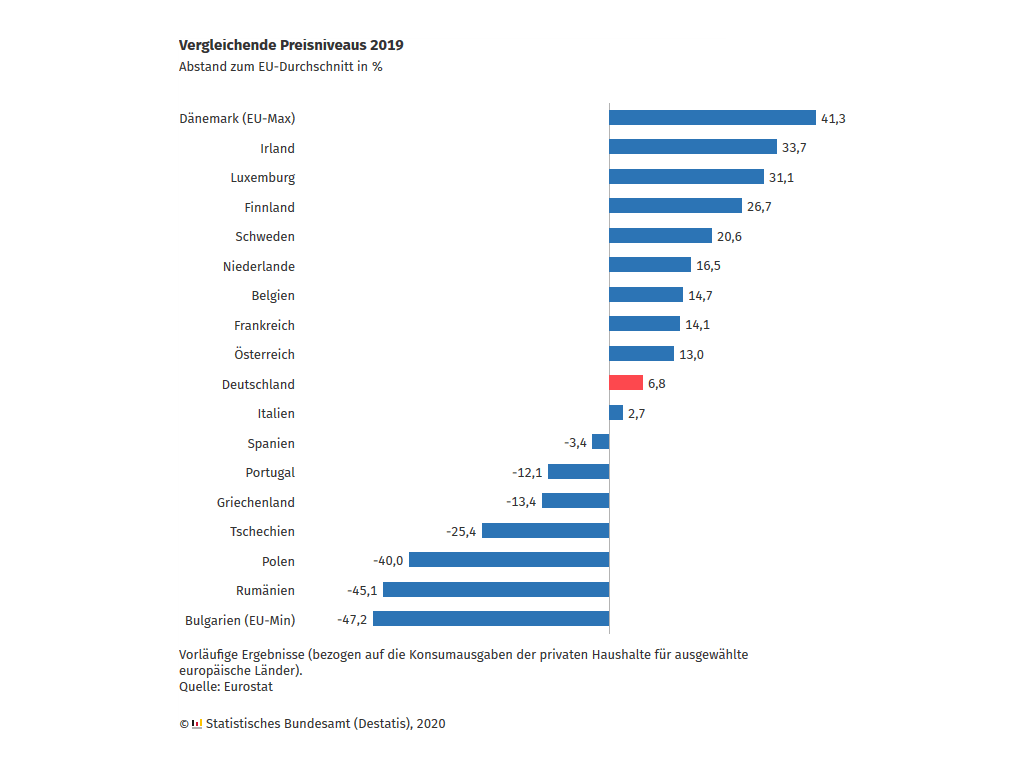 20200622-vergleichende-preisniveaus-eu