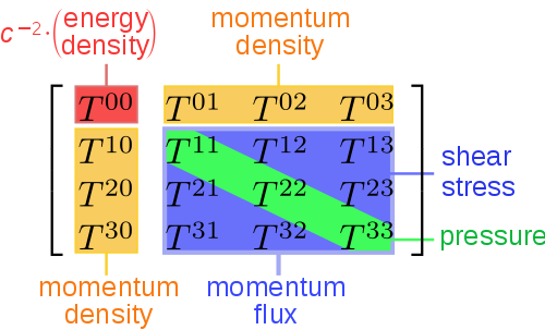 500px-StressEnergyTensor contravariant.s