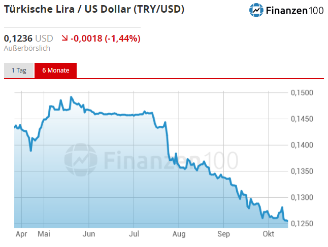lira USD