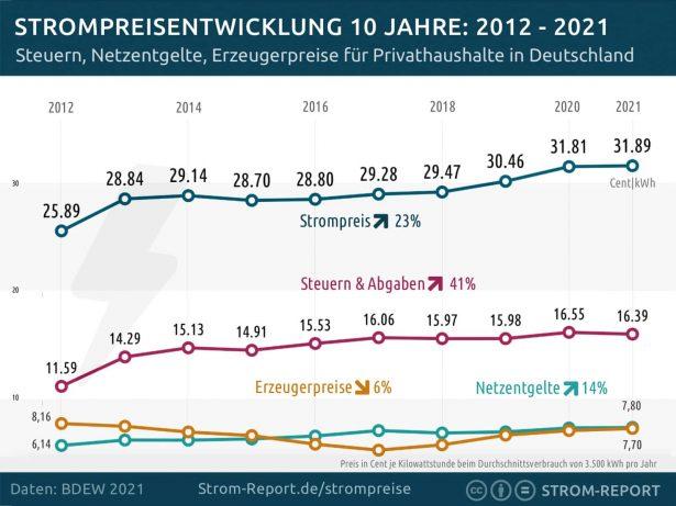 strompreis-entwicklung-2021-615x461