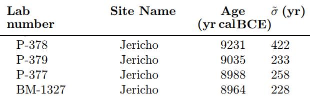 Calibrated Carbon 14 dates for Jericho a