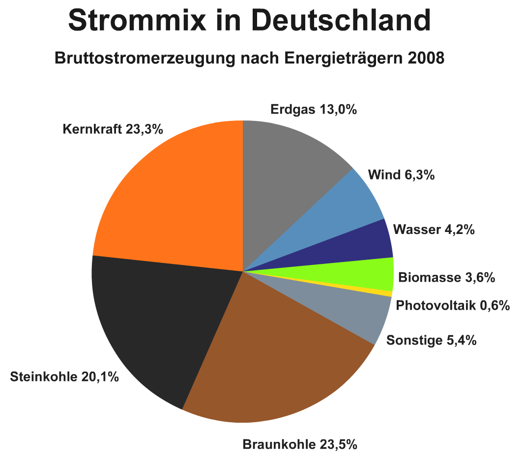 Strommix-D-2008