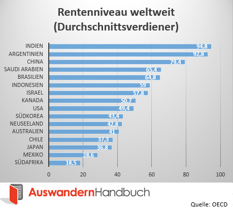 rentenniveau-weltweit