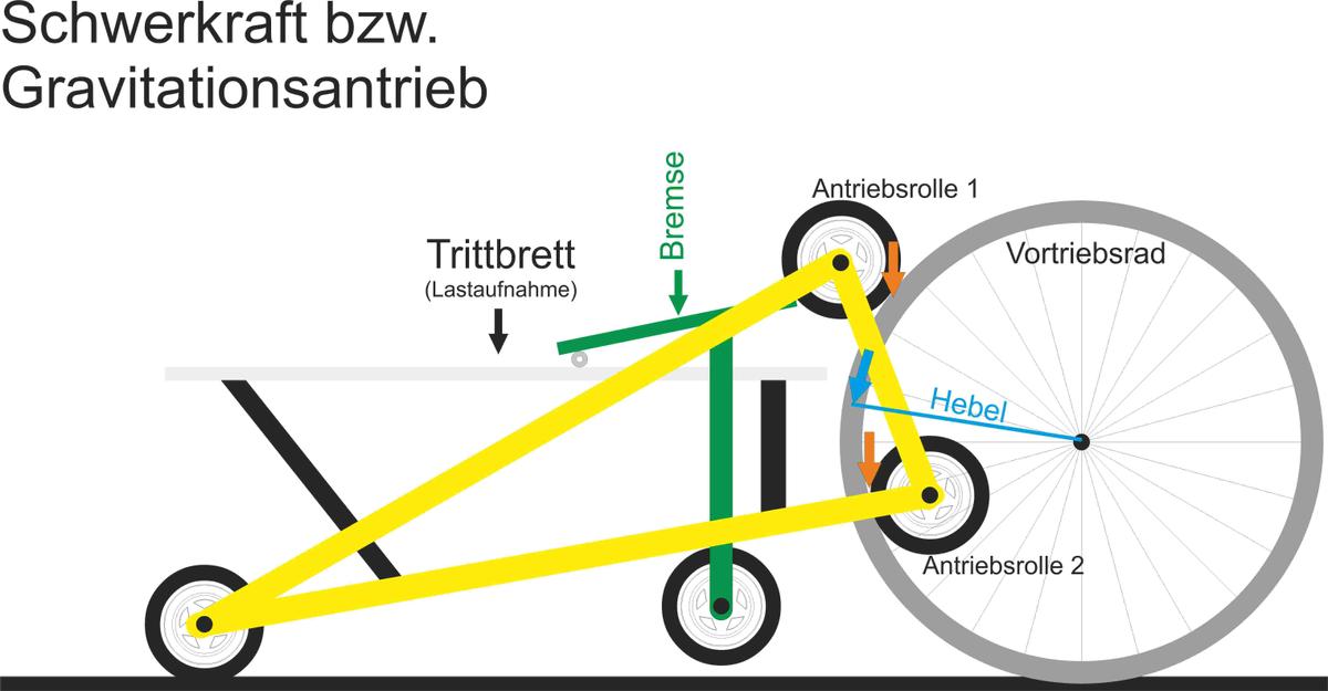 /dateien/0,1408813699,Gravitationsantrieb Schwerkraftantrieb II