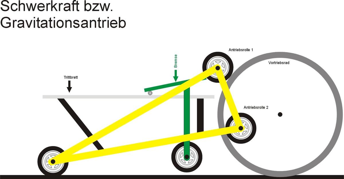 /dateien/113123,1408777658,Gravitationsantrieb Schwerkraftantrieb